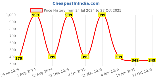 myntra.com Maansh Contemporary Drop Earrings maansh Price History Graph from 24 Jul 2024 to 27 Oct 2025