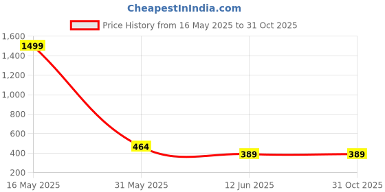 myntra.com Maansh Contemporary Drop Earrings maansh Price History Graph from 16 May 2025 to 30 Oct 2025
