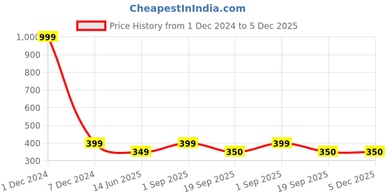 myntra.com Maansh Contemporary Drop Earrings maansh Price History Graph from 1 Dec 2024 to 5 Dec 2025