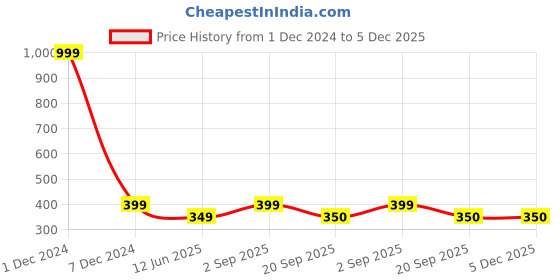 myntra.com Maansh Contemporary Drop Earrings maansh Price History Graph from 1 Dec 2024 to 4 Dec 2025