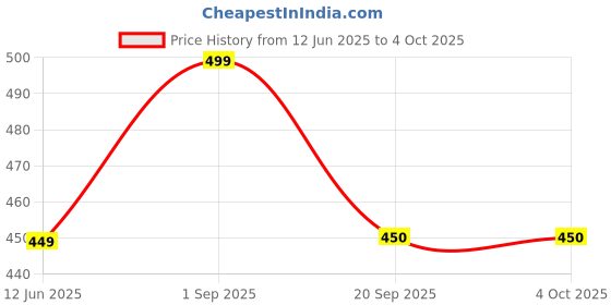 myntra.com Maansh Contemporary Drop Earrings maansh Price History Graph from 12 Jun 2025 to 4 Oct 2025