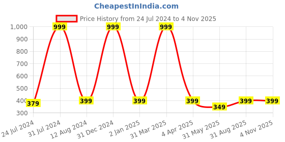 myntra.com Maansh Contemporary Half Hoop Earrings maansh Price History Graph from 24 Jul 2024 to 2 Nov 2025