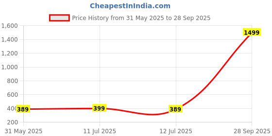 myntra.com Maansh Contemporary Half Hoop Earrings maansh Price History Graph from 31 May 2025 to 28 Sep 2025