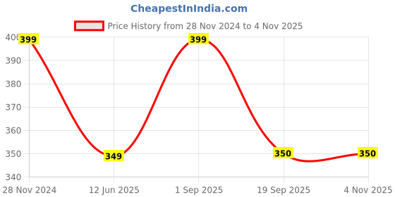 myntra.com Maansh Contemporary Half Hoop Earrings maansh Price History Graph from 28 Nov 2024 to 2 Nov 2025
