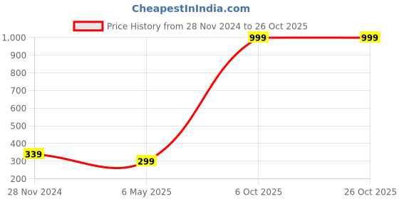myntra.com Maansh Contemporary Half Hoop Earrings maansh Price History Graph from 28 Nov 2024 to 26 Oct 2025