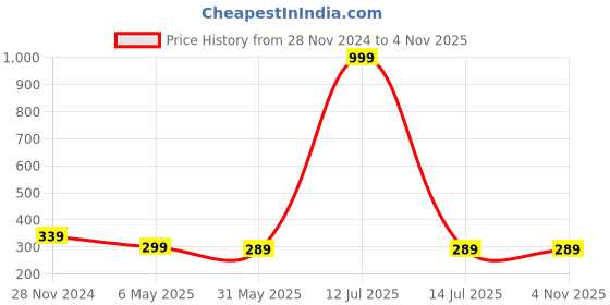 myntra.com Maansh Contemporary Half Hoop Earrings maansh Price History Graph from 28 Nov 2024 to 2 Nov 2025