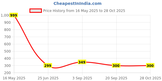 myntra.com Maansh Contemporary Half Hoop Earrings maansh Price History Graph from 16 May 2025 to 28 Oct 2025