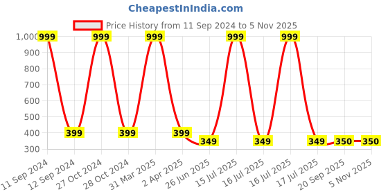 myntra.com Maansh Contemporary Heart Shaped Hoop Earrings maansh Price History Graph from 11 Sep 2024 to 2 Nov 2025