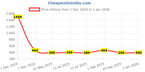 myntra.com Maansh Contemporary Hoop Earrings maansh Price History Graph from 1 Dec 2024 to 1 Jan 2026