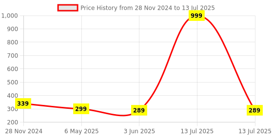 myntra.com Maansh Contemporary Hoop Earrings maansh Price History Graph from 28 Nov 2024 to 13 Jul 2025