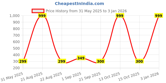 myntra.com Maansh Contemporary Hoop Earrings maansh Price History Graph from 31 May 2025 to 2 Jan 2026