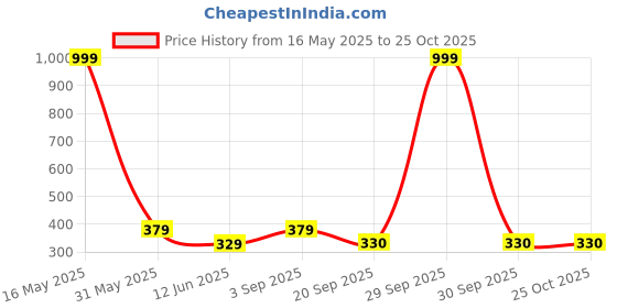 myntra.com Maansh Contemporary Hoop Earrings maansh Price History Graph from 16 May 2025 to 24 Oct 2025
