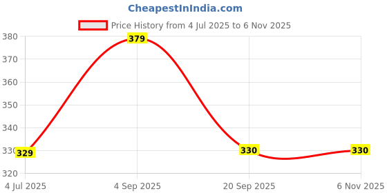 myntra.com Maansh Contemporary Hoop Earrings maansh Price History Graph from 4 Jul 2025 to 3 Nov 2025