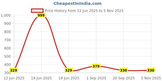 myntra.com Maansh Contemporary Hoop Earrings maansh Price History Graph from 12 Jun 2025 to 2 Nov 2025