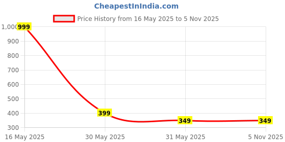 myntra.com Maansh Contemporary Hoop Earrings maansh Price History Graph from 16 May 2025 to 2 Nov 2025