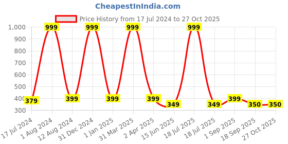 myntra.com Maansh Contemporary Studs Earrings maansh Price History Graph from 17 Jul 2024 to 27 Oct 2025
