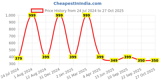 myntra.com Maansh Contemporary Studs Earrings maansh Price History Graph from 24 Jul 2024 to 27 Oct 2025