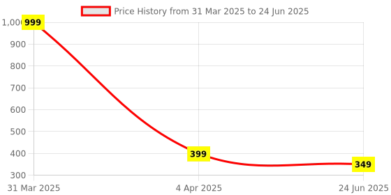 myntra.com Maansh Contemporary Studs Earrings maansh Price History Graph from 31 Mar 2025 to 24 Jun 2025
