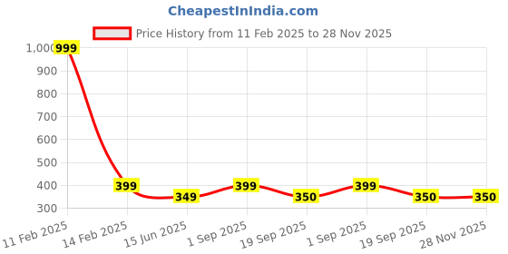 myntra.com Maansh Contemporary Studs Earrings maansh Price History Graph from 11 Feb 2025 to 28 Nov 2025