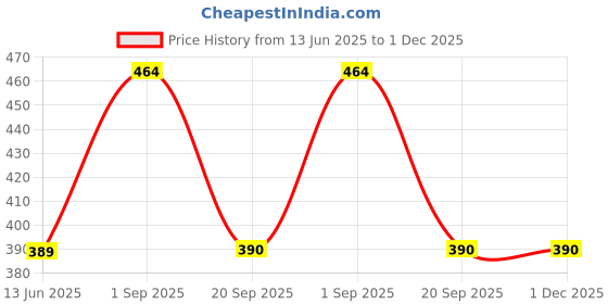 myntra.com Maansh Contemporary Studs Earrings maansh Price History Graph from 13 Jun 2025 to 1 Dec 2025