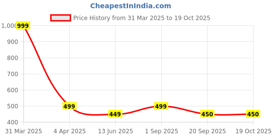myntra.com Maansh Contemporary Studs Earrings maansh Price History Graph from 31 Mar 2025 to 18 Oct 2025