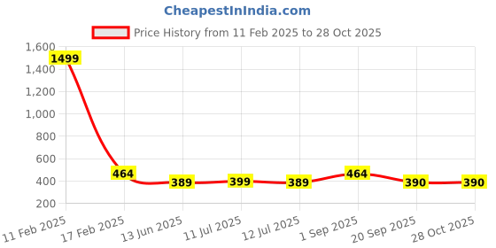 myntra.com Maansh Contemporary Studs Earrings maansh Price History Graph from 11 Feb 2025 to 28 Oct 2025