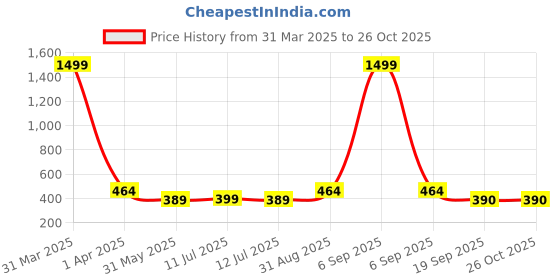 myntra.com Maansh Contemporary Studs Earrings maansh Price History Graph from 31 Mar 2025 to 26 Oct 2025