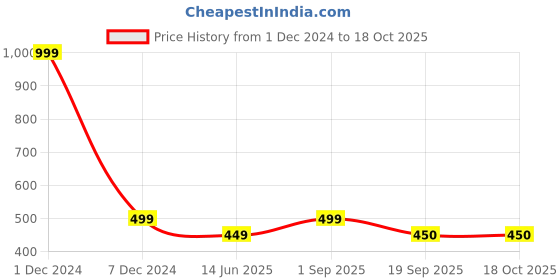 myntra.com Maansh Contemporary Studs Earrings maansh Price History Graph from 1 Dec 2024 to 18 Oct 2025