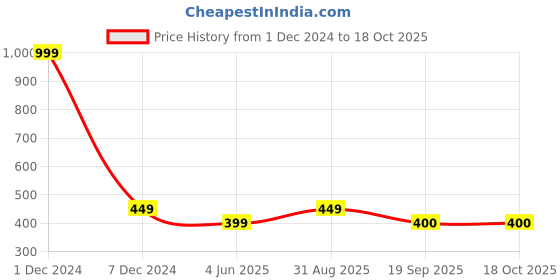 myntra.com Maansh Contemporary Studs Earrings maansh Price History Graph from 1 Dec 2024 to 18 Oct 2025