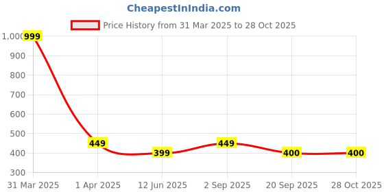 myntra.com Maansh Contemporary Studs Earrings maansh Price History Graph from 31 Mar 2025 to 28 Oct 2025