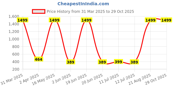 myntra.com Maansh Contemporary Studs Earrings maansh Price History Graph from 31 Mar 2025 to 29 Oct 2025