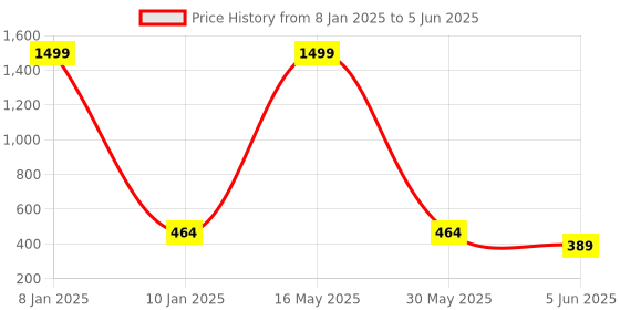 myntra.com Maansh Contemporary Studs Earrings maansh Price History Graph from 8 Jan 2025 to 5 Jun 2025