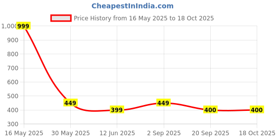 myntra.com Maansh Contemporary Studs Earrings maansh Price History Graph from 16 May 2025 to 18 Oct 2025