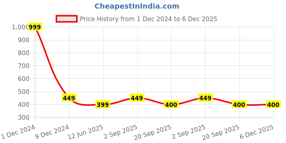 myntra.com Maansh Contemporary Studs Earrings maansh Price History Graph from 1 Dec 2024 to 5 Dec 2025