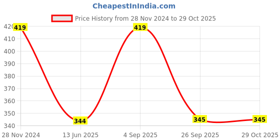 myntra.com Maansh Contemporary Studs Earrings maansh Price History Graph from 28 Nov 2024 to 28 Oct 2025