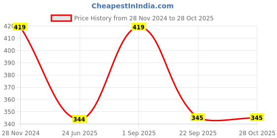 myntra.com Maansh Contemporary Studs Earrings maansh Price History Graph from 28 Nov 2024 to 28 Oct 2025