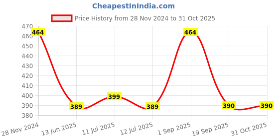 myntra.com Maansh Contemporary Studs Earrings maansh Price History Graph from 28 Nov 2024 to 30 Oct 2025