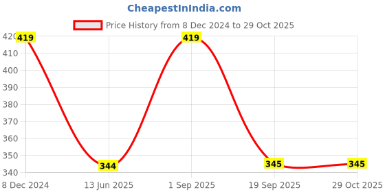 myntra.com Maansh Contemporary Studs Earrings maansh Price History Graph from 8 Dec 2024 to 28 Oct 2025