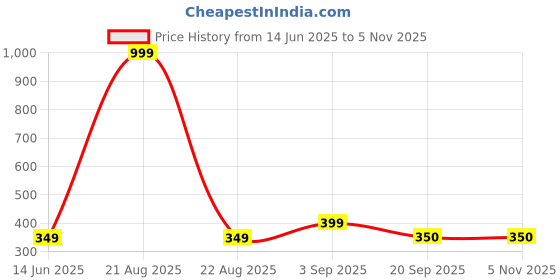 myntra.com Maansh Contemporary Studs Earrings maansh Price History Graph from 14 Jun 2025 to 2 Nov 2025