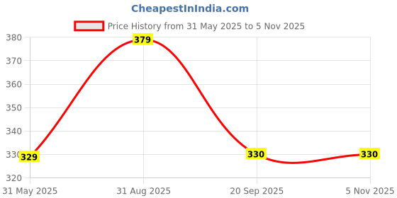 myntra.com Maansh Contemporary Studs Earrings maansh Price History Graph from 31 May 2025 to 2 Nov 2025