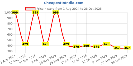 myntra.com Maansh Gold-Plated Contemporary Drop Earrings maansh Price History Graph from 1 Aug 2024 to 28 Oct 2025