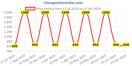 myntra.com Maansh Gold-Plated Contemporary Drop Earrings maansh Price History Graph from 17 Jul 2024 to 27 Oct 2025