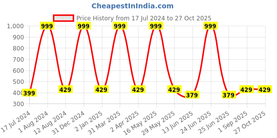 myntra.com Maansh Gold-Plated Contemporary Stone Studded Hoop Earrings maansh Price History Graph from 17 Jul 2024 to 27 Oct 2025