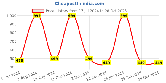 myntra.com Maansh Gold Plated Stainless Steel Contemporary Hoop Earrings maansh Price History Graph from 17 Jul 2024 to 27 Oct 2025