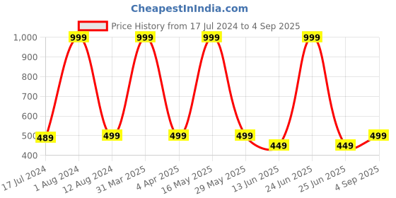 myntra.com Maansh Gold Plated Stainless Steel Contemporary Studs Earrings maansh Price History Graph from 17 Jul 2024 to 4 Sep 2025