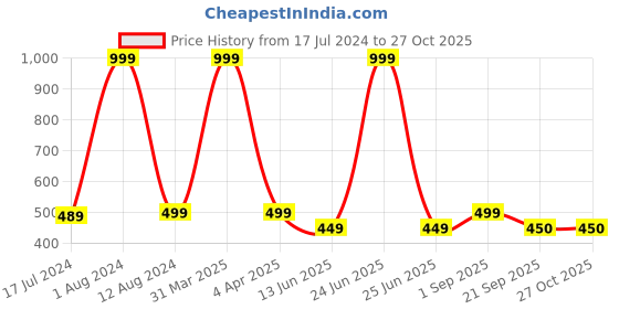 myntra.com Maansh Gold Plated Stainless Steel Contemporary Studs Earrings maansh Price History Graph from 17 Jul 2024 to 26 Oct 2025