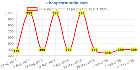 myntra.com Maansh Rhodium-Plated Contemporary Drop Earrings maansh Price History Graph from 17 Jul 2024 to 26 Oct 2025