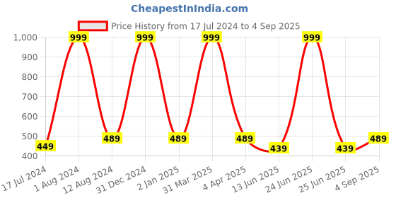 myntra.com Maansh Rose Gold Plated Stainless Steel Contemporary Drop Earrings maansh Price History Graph from 17 Jul 2024 to 4 Sep 2025