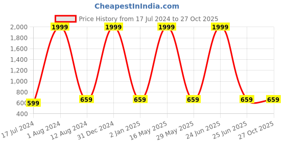 myntra.com Maansh Rose Gold Plated Stainless Steel Geometric Drop Earrings maansh Price History Graph from 17 Jul 2024 to 27 Oct 2025
