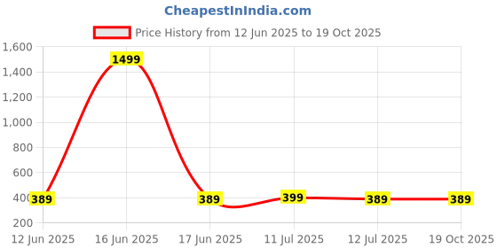 myntra.com Maansh Rose Gold Plated Stone Studded Floral Studs maansh Price History Graph from 12 Jun 2025 to 17 Oct 2025